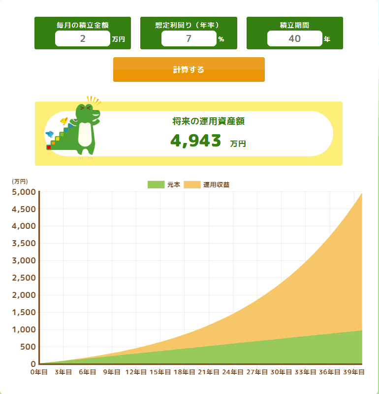 金融庁つみたてシミュレーターによる年利7%運用の試算結果