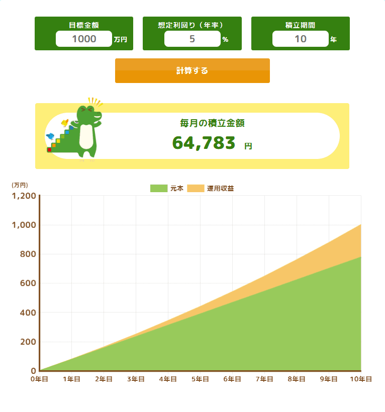 65歳までに1,000万円を用意する場合の毎月の必要積立額。年利5%運用なら毎月約6.4万円
