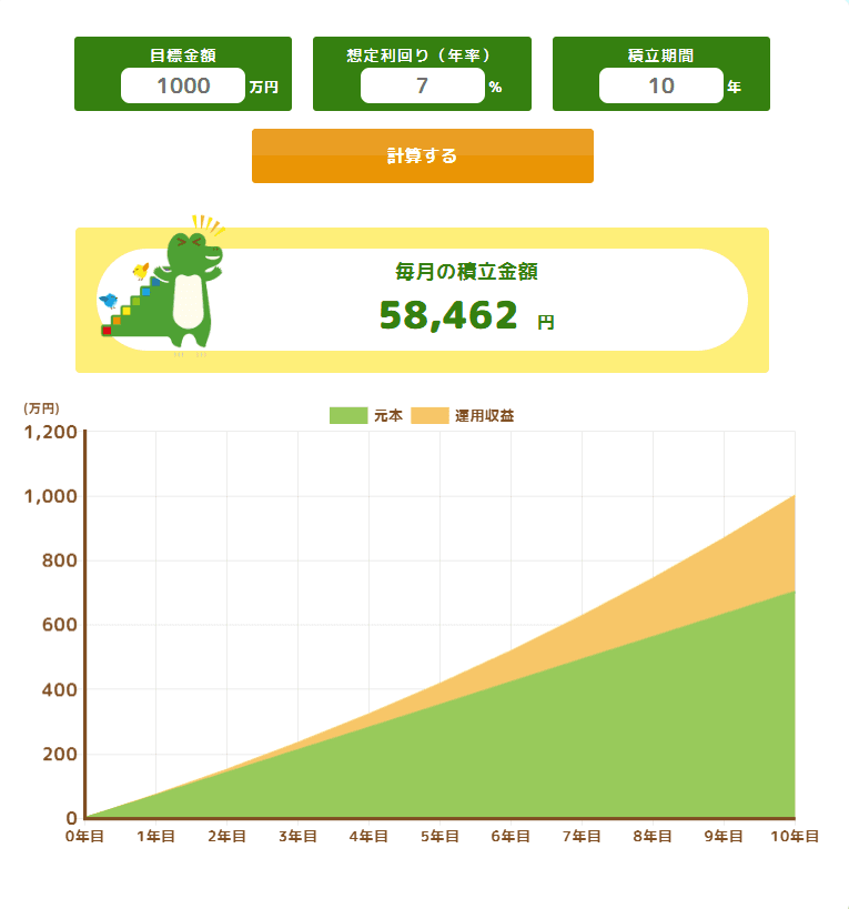 65歳までに1,000万円を用意する場合の毎月の必要積立額。年利7%運用なら毎月約5.8万円