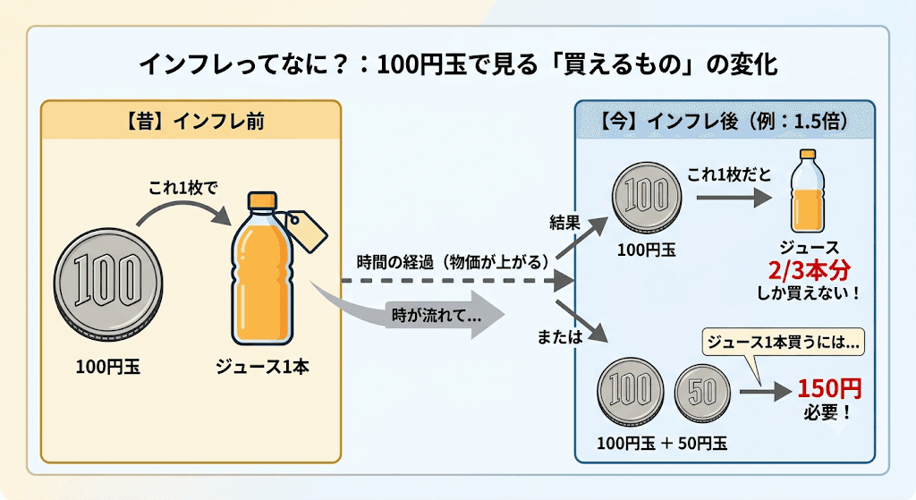 インフレのイメージ図。物価が上がると同じ100円玉で買えるものが減り、現金の価値が実質的に目減りすることを示す図解