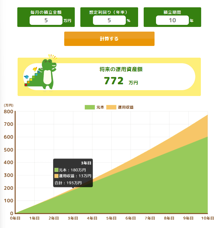 毎月5万円を10年間・年利5%で積み立てた場合のシミュレーション。将来の運用資産額は約772万円