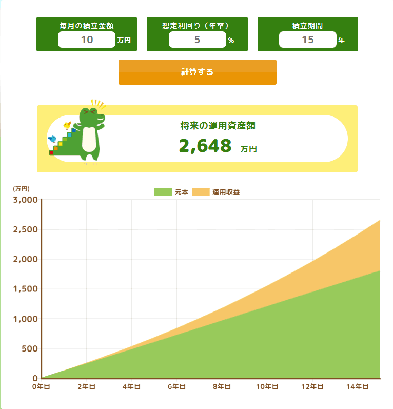 毎月10万円を15年間・年利5%で積み立てた場合のシミュレーション。将来の運用資産額は約2,600万円