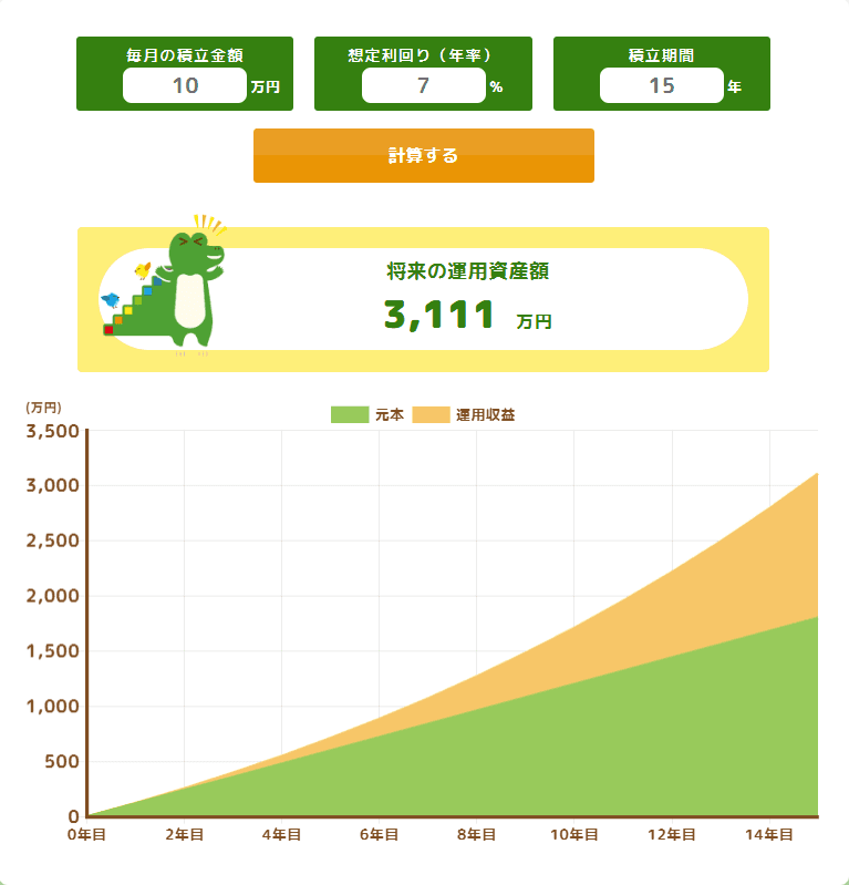 毎月10万円を15年間・年利7%で積み立てた場合のシミュレーション。将来の運用資産額は約3,100万円