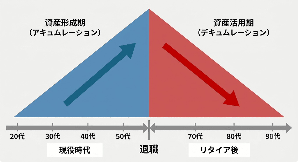 資産形成期（アキュムレーション）と資産活用期（デキュムレーション）の概念図。現役時代は資産を増やし、退職後は計画的に取り崩していくことを山型で表した図解