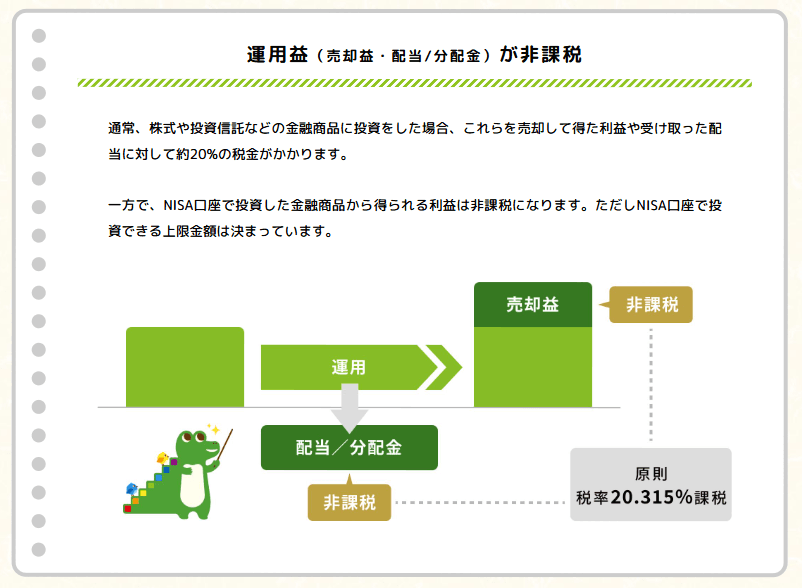 NISAのしくみの図解。通常は運用益（売却益・配当/分配金）に約20%課税されるが、NISA口座では非課税になることを示す図