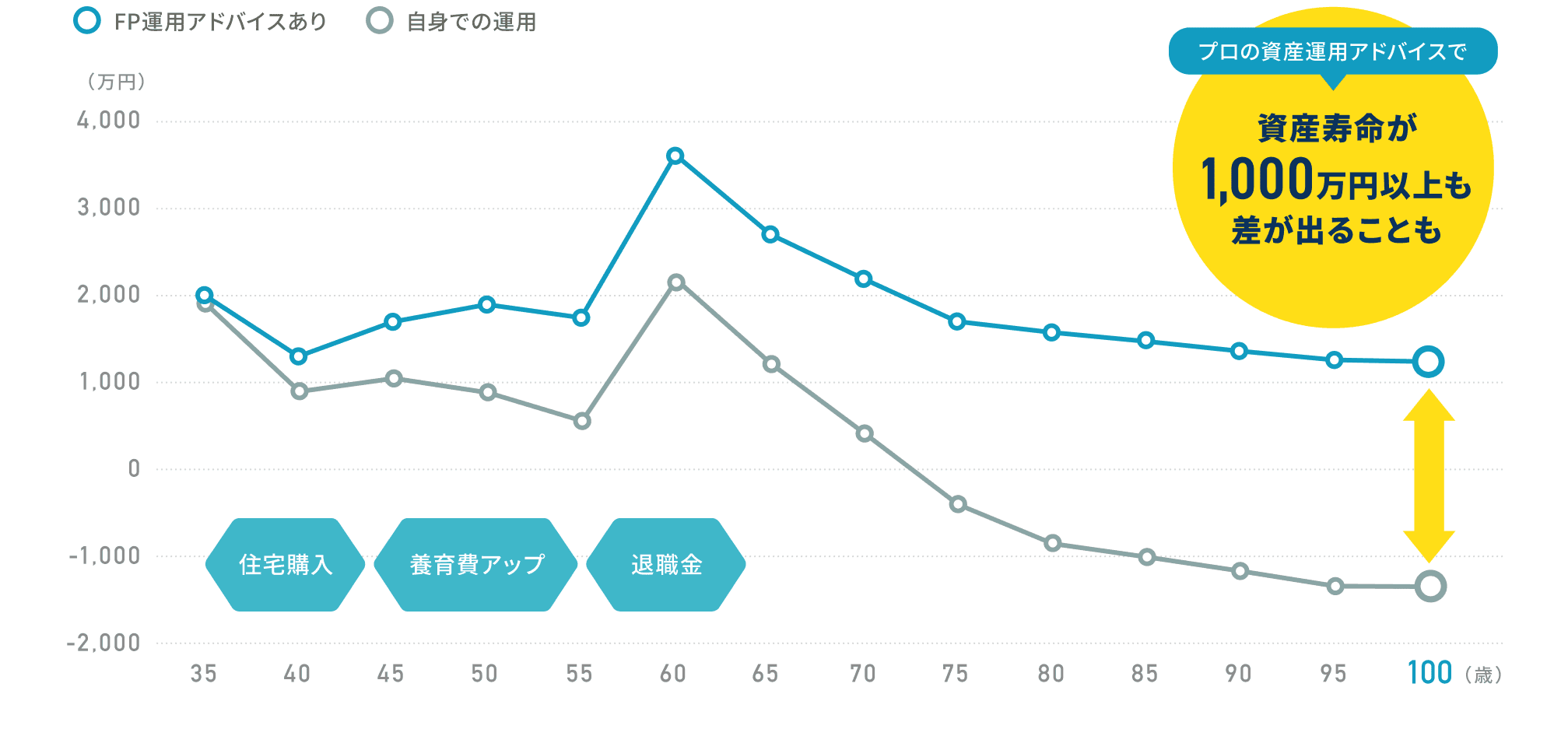 資産寿命シミュレーション - 運用ありと運用なしの比較
