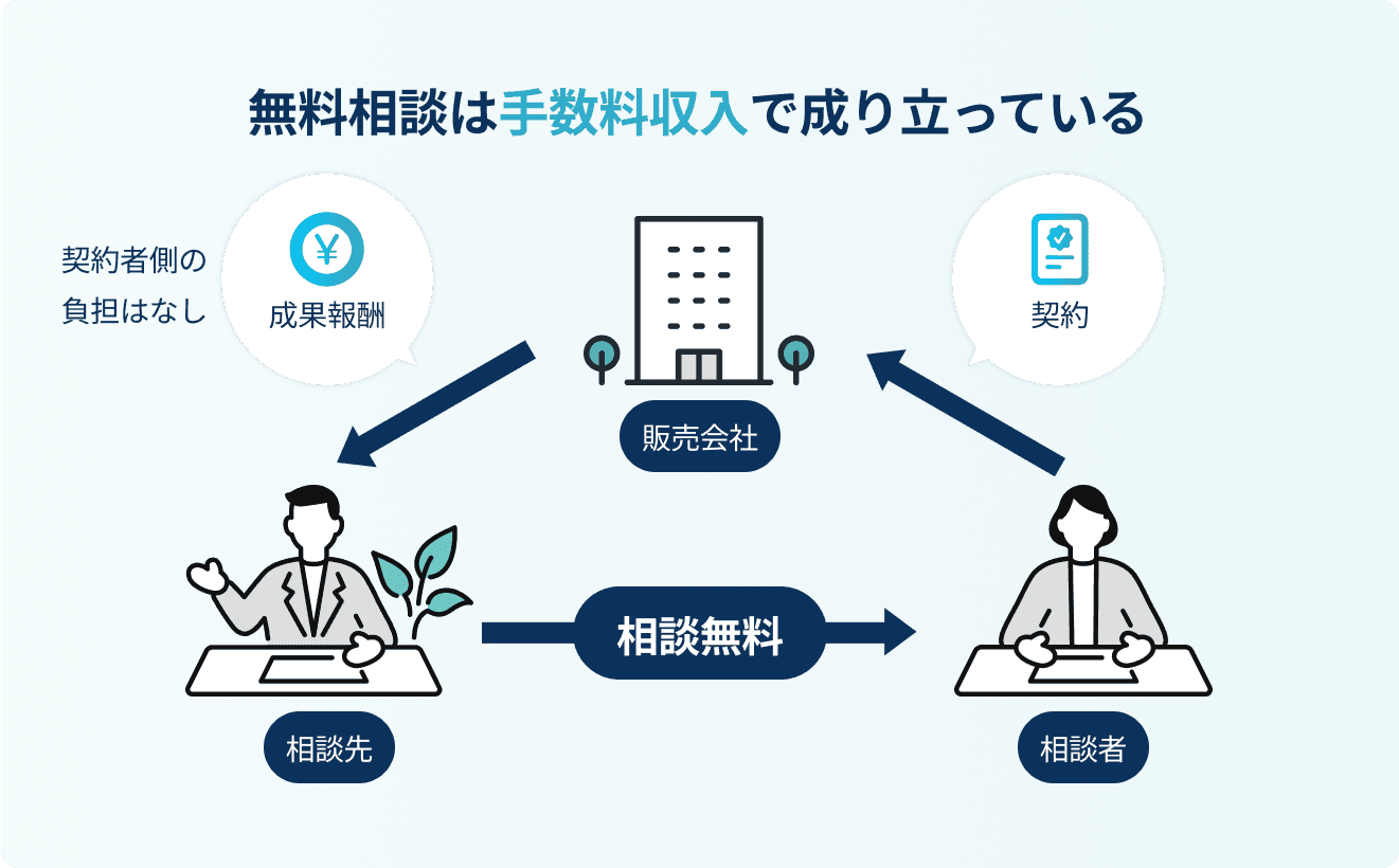 無料相談は手数料収入で成り立っている