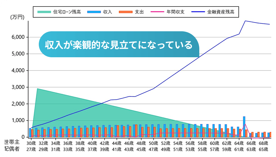 楽観的すぎるライフプランのグラフ - 収入が楽観的な見立てになっている