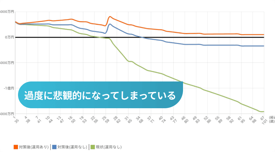 悲観的すぎるライフプランのグラフ - 過度に悲観的になってしまっている