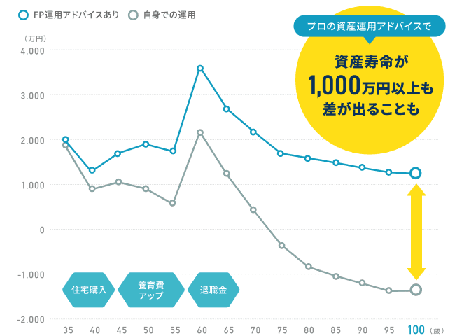資産寿命シミュレーション - 運用ありと運用なしの比較